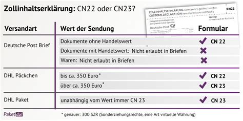 was bedeutet zollinhaltserklärung